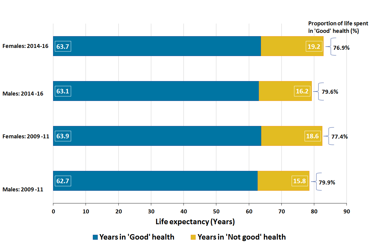 Males continue to live fewer years in good health than females but spend a higher proportion of their lives in good health. 