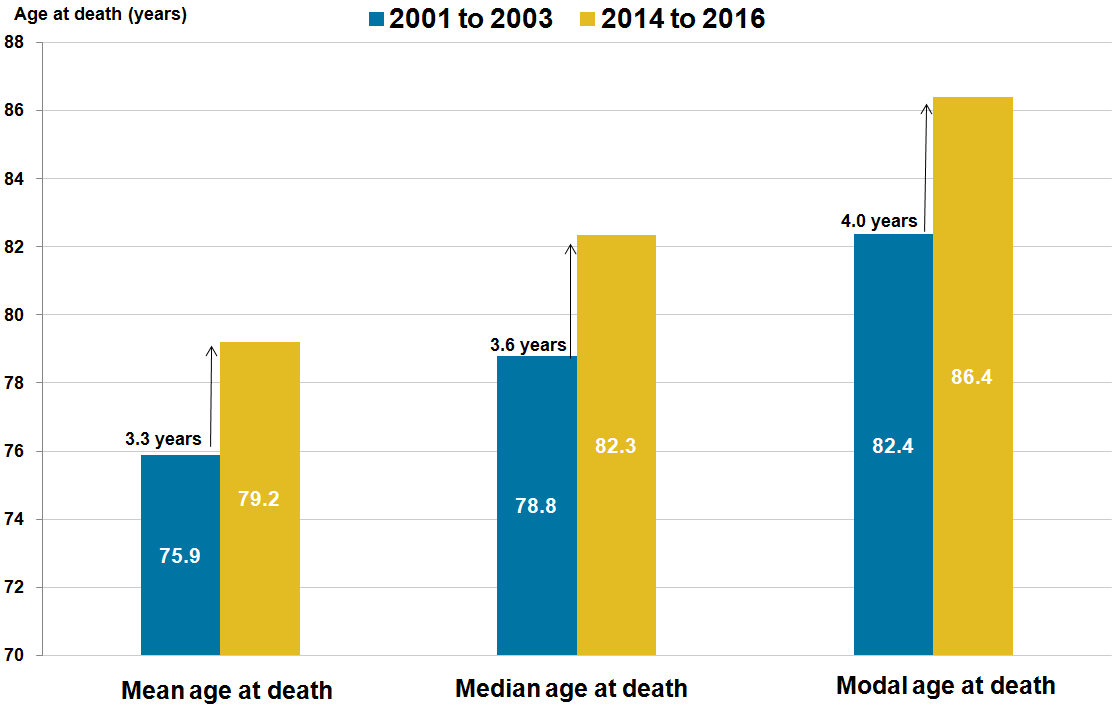 For males, modal age at death has improved markedly over 15 years.