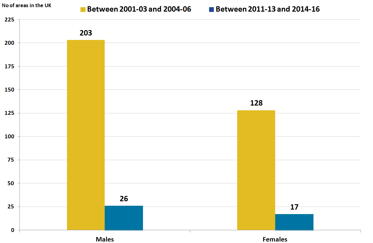 The number of local areas where improvement in life expectancy at birth was statistically significant has declined. 