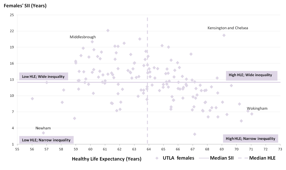 Figure 6: Slope index of inequality (SII) in female healthy life expectancy (HLE) for local authorities with the median of the local authorities on each measure