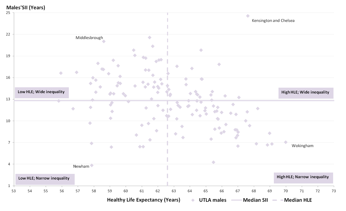 Figure 5: Slope index of inequality (SII) in male healthy life expectancy (HLE) for local authorities with the median of the local authorities on each measure