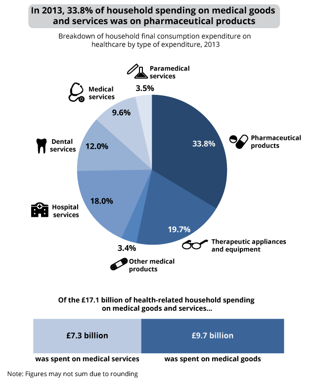 Figure 8: Household final consumption expenditure on medical goods and services, 2013