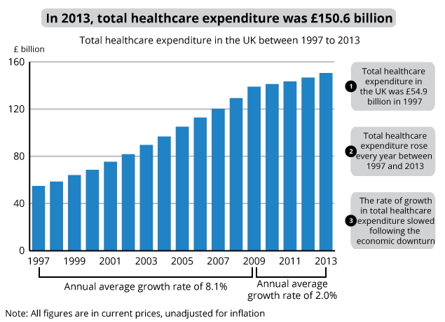 Figure 1: Total healthcare expenditure in the UK, 1997 to 2013