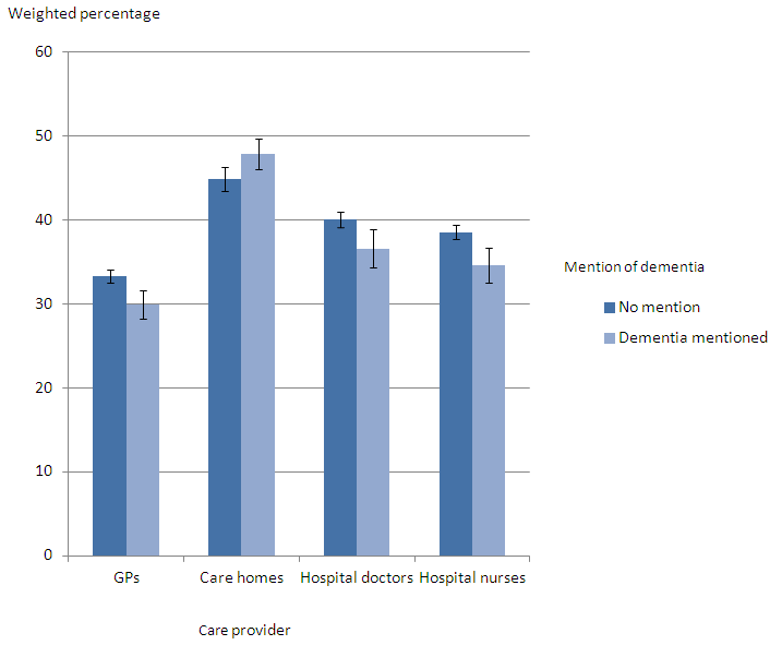 Figure 5. Ratings of quality of care across all services in the last three months of life, for people with and without dementia mentioned on the death certificate