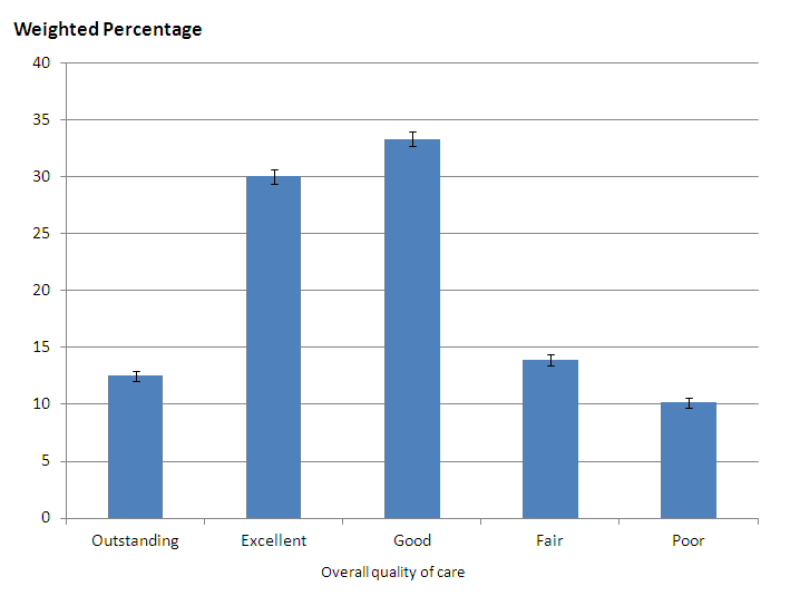 Figure 1. Ratings of overall quality of care across all services in the last three months of life