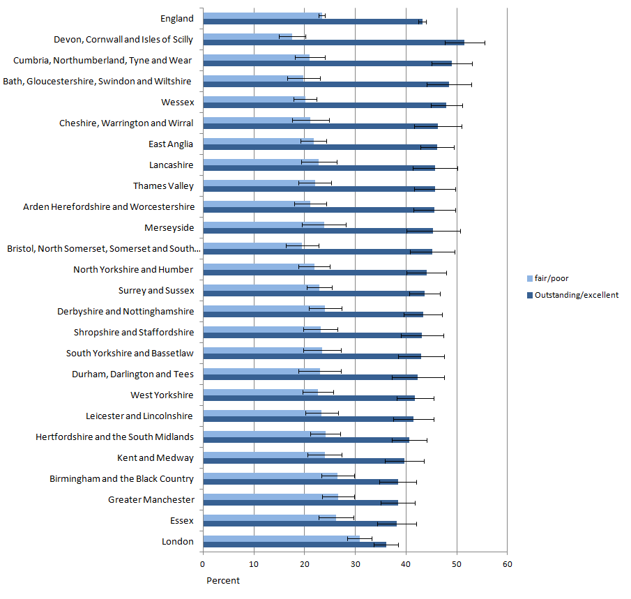 Figure 1: Overall quality of care rated as “Outstanding or Excellent” or “Fair or Poor”, by NHS Area Team: England, 2012 to 2013