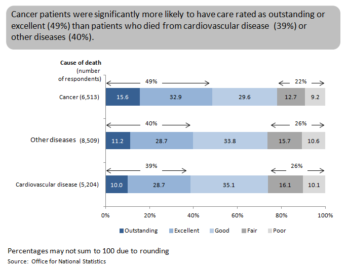 Figure 3: Overall quality of care by cause of death, England, 2014