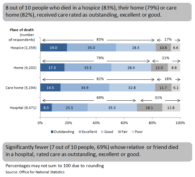 Figure 2: Overall quality of care by place of death, England, 2014
