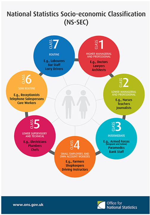 National Statistics Socio-economic classification (NS-SEC) is split into 7 classes.