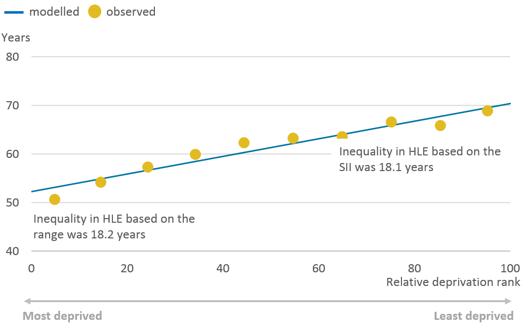 For males, the inequality as measured by the range and SII were similar.