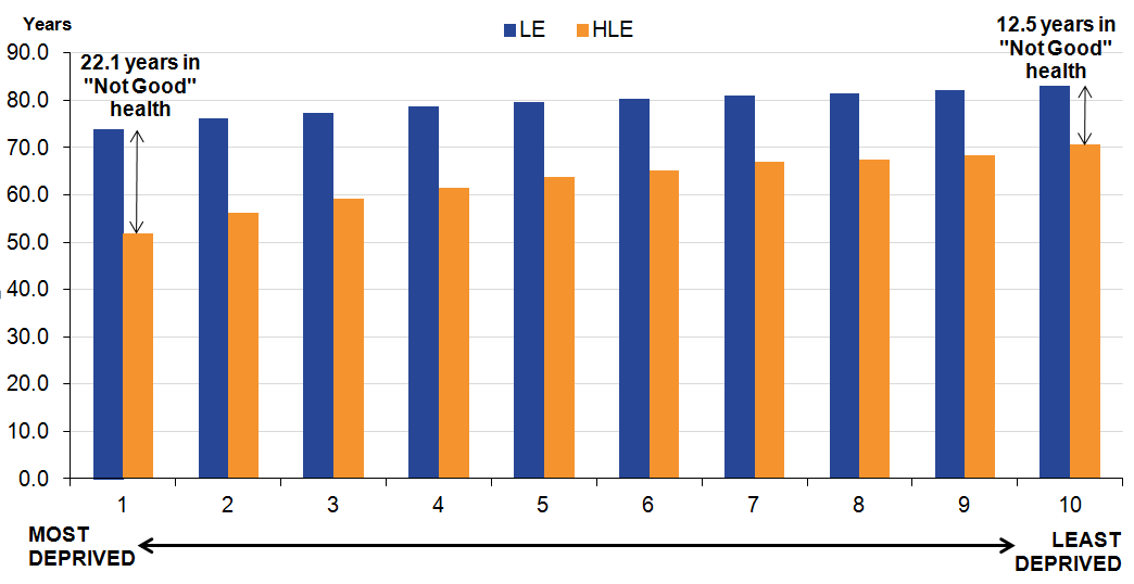 Males at birth in  decile 10  spend 12.5 years in “Not Good” health compared with 22.1 years in  decile 1.