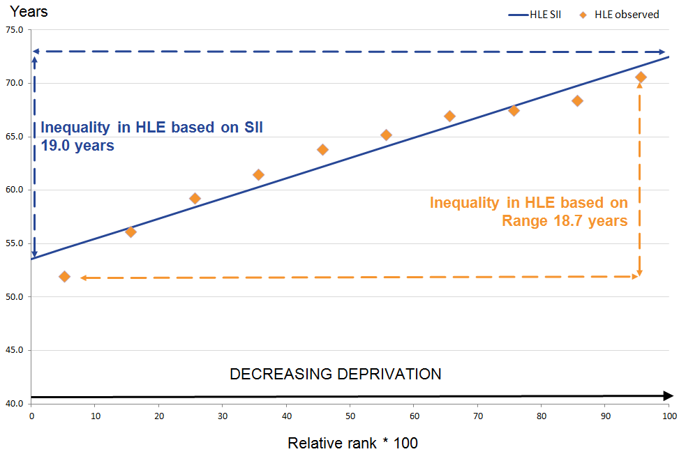 Males at birth: The inequality in HLE SII is larger than the inequality in the observed SII.