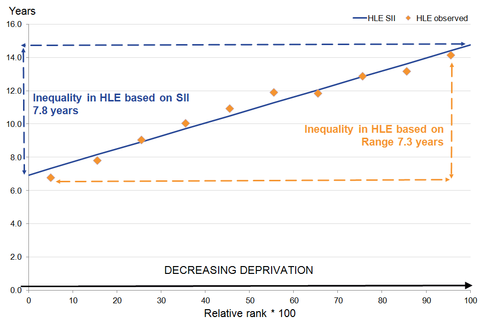 Females at age 65: The inequality in HLE SII is larger than the inequality in the observed SII.