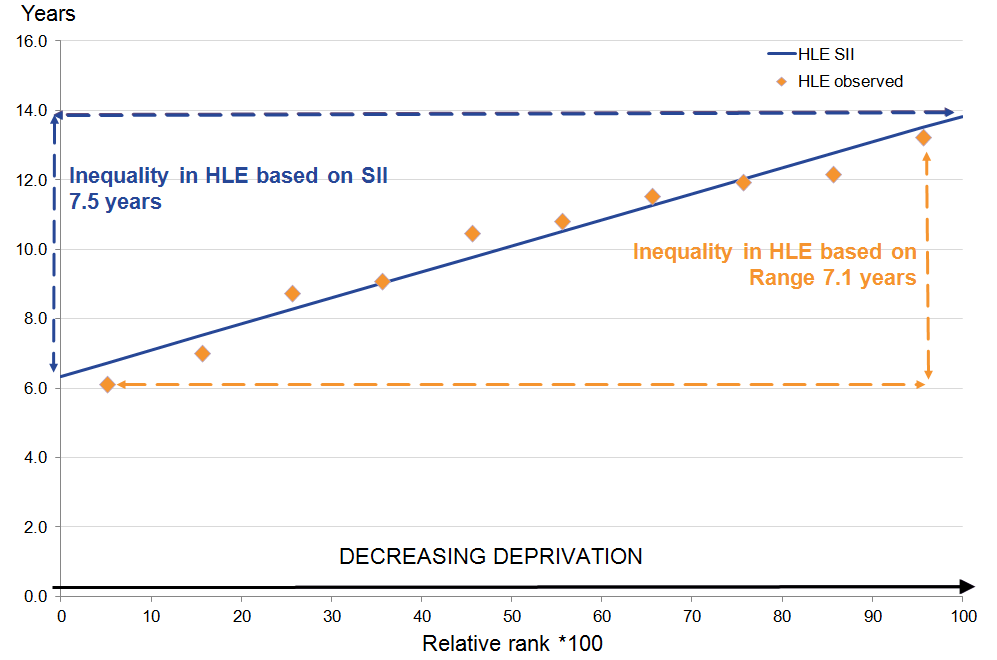 Males at age 65: The inequality in HLE SII is larger than the inequality in the observed SII.