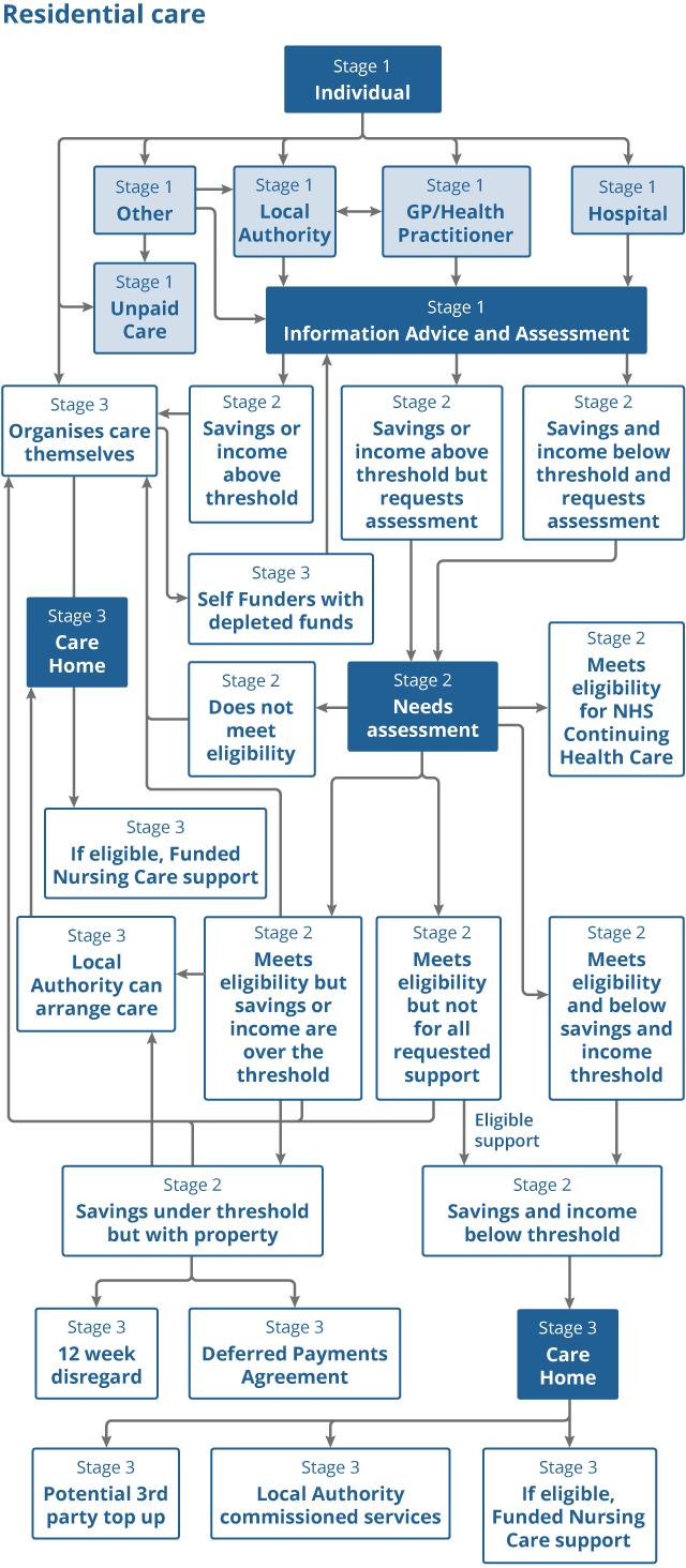 Flow diagram detailing the multiple funding and access routes for adult residential care in England. Includes how their eligibility and needs assessment affects their route into care and how it is funded.