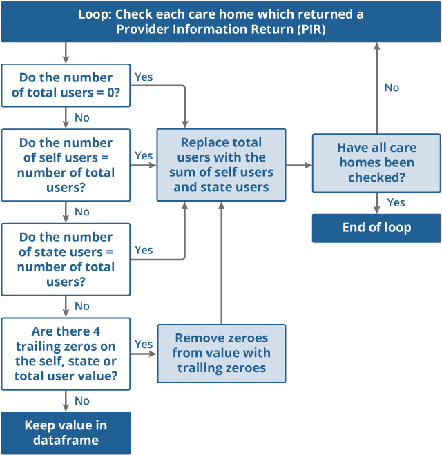 Flow diagram showing a detailed view of the validation loop stage in the cleaning and editing steps, which checks the number of total, self- and state-users in each care home.
