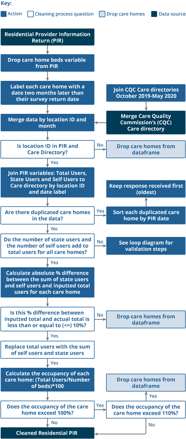 Flow diagram detailing the cleaning and editing steps used on the provider information return (PIR) data, including linkage to the Care Quality Commission's (CQC) Care directory.