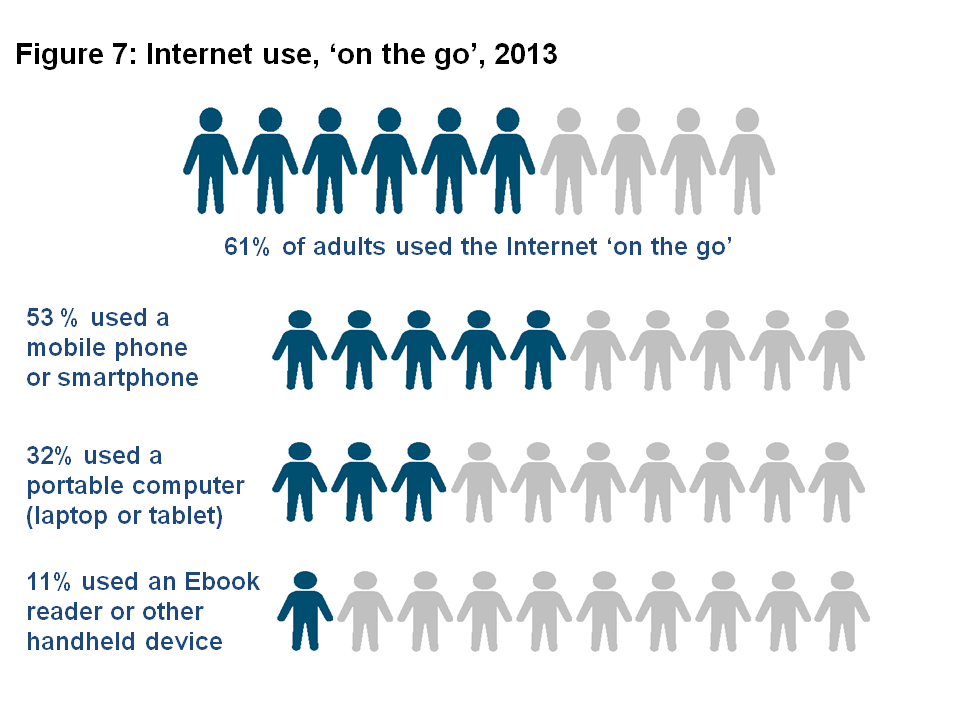 Figure 7: Internet use, 'on the go', 2013