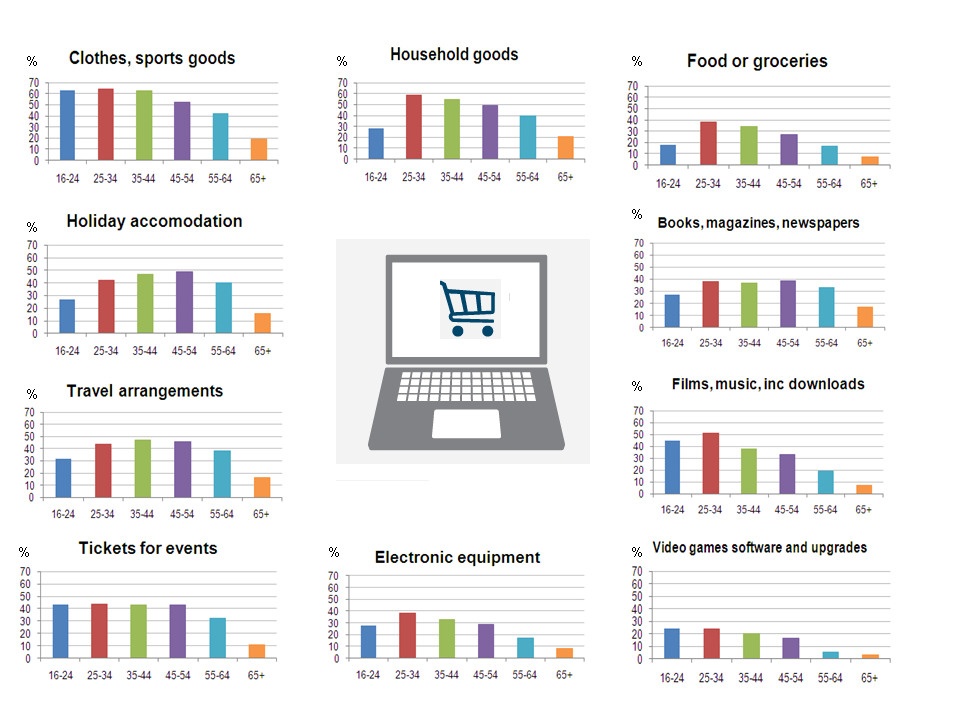 Figure 5: Purchases made over the Internet by age group, 2014