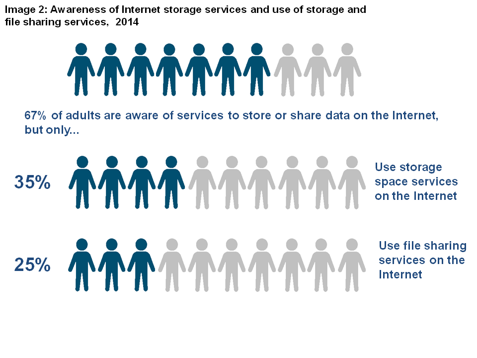 Image 2: Awareness of Internet storage services and use of storage and file sharing services, 2014