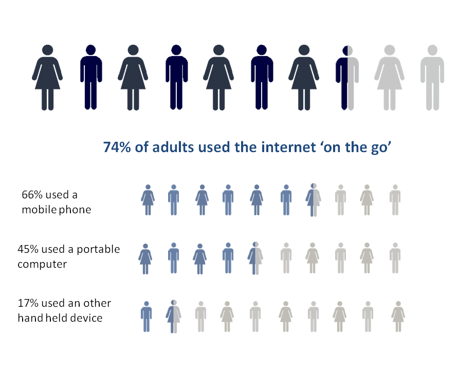 Figure 3: Mobile internet use, 2015, Great Britain