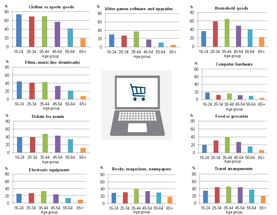 Figure 6: Purchases made over the internet by age group, 2015, Great Britain