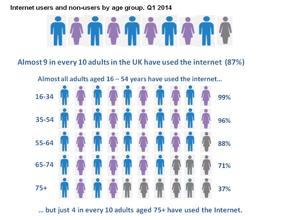 Internet users and non users by age group, Q1 2014