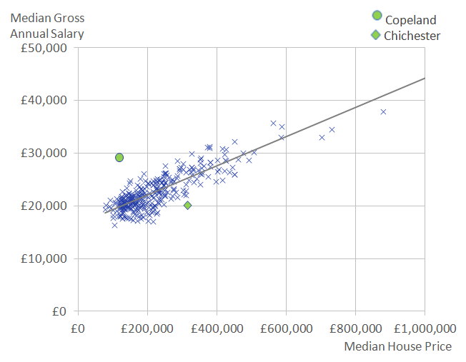 Local authorities with a higher median annual gross salary generally have higher median house prices.