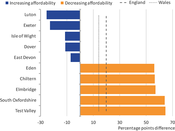 England and Wales have seen a decrease in social housing affordability between 2003 and 2015, but some local authorities have seen increases.