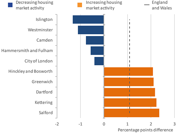 Housing market activity in England and Wales has increased from 2010 to 2015, some local authorities have decreased by just over 1%.