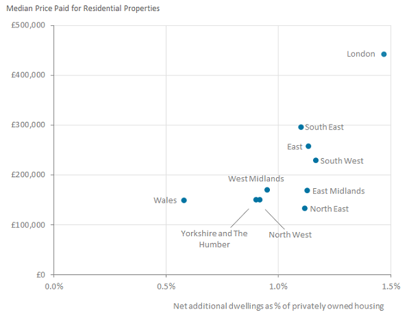 Regions with higher house prices also often had the most net additional dwellings in 2016.