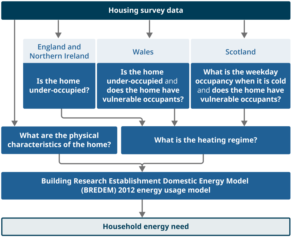 A flow chart showing the energy requirement component of the UK fuel poverty metrics as described in full in this section. 