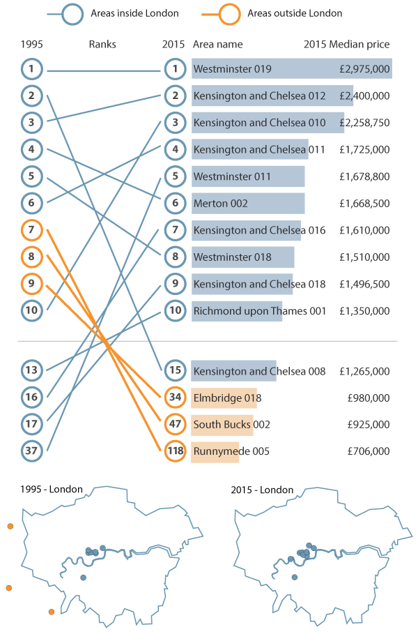 In 1995 three of the most expensive 10 MSOAs were outside London (in Runnymede, South Bucks and Elmbridge), but in 2015 the most expensive 10 were all in London