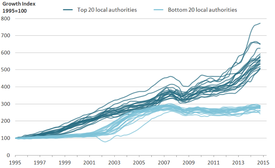 Local authorities with most growth grew at a sharper rate whereas those with the lowest growth remained relatively stable