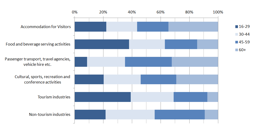 Figure 6: The age distribution of tourism workers by industry sector in 2014