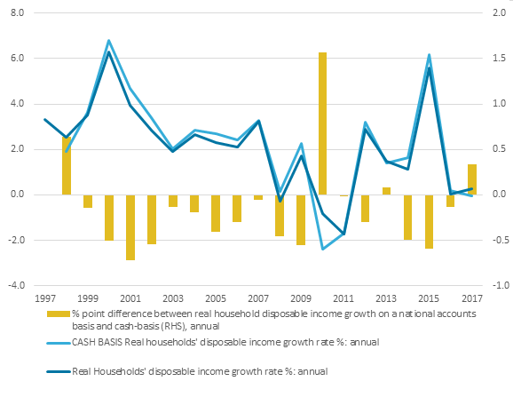 Real household disposable income fell on a cash basis, but grew on a national accounts basis