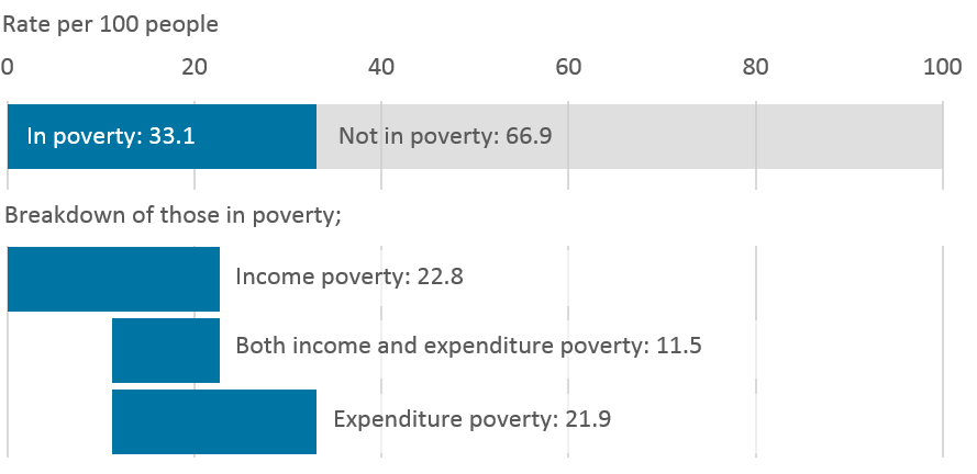 A third of the UK population were in some kind of poverty in financial year ending 2017.