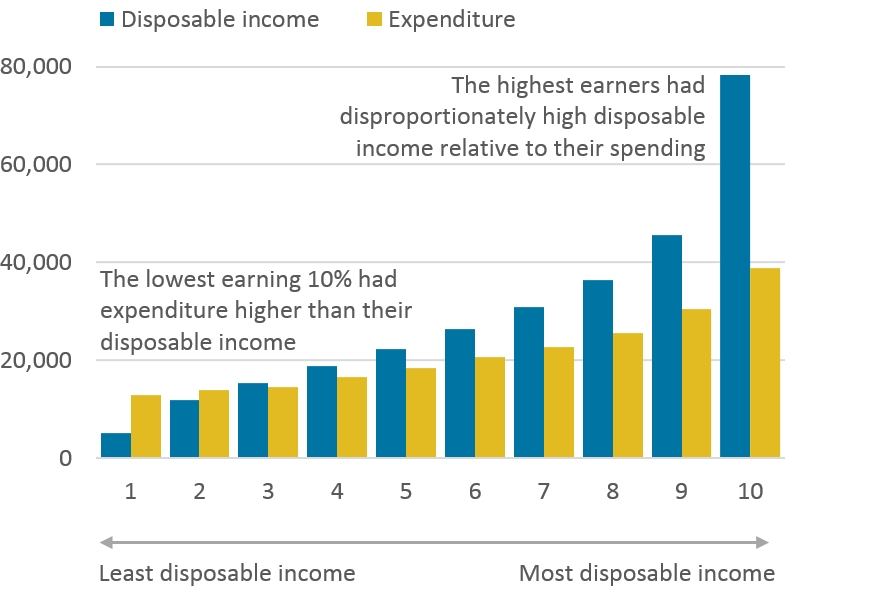 Those on lowest incomes had high levels of spending.
