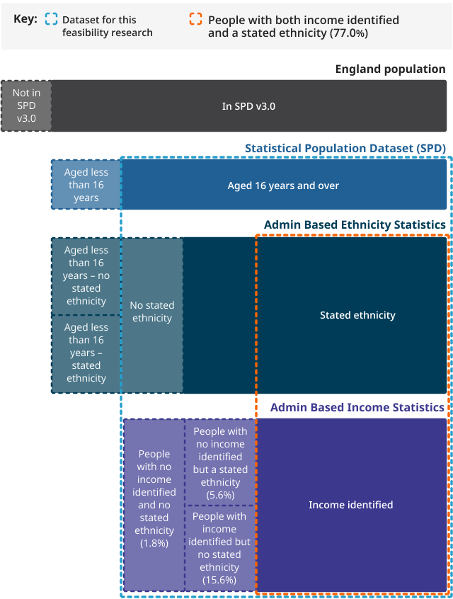 Diagram showing the population coverage of the admin-based income and ethnicity dataset.