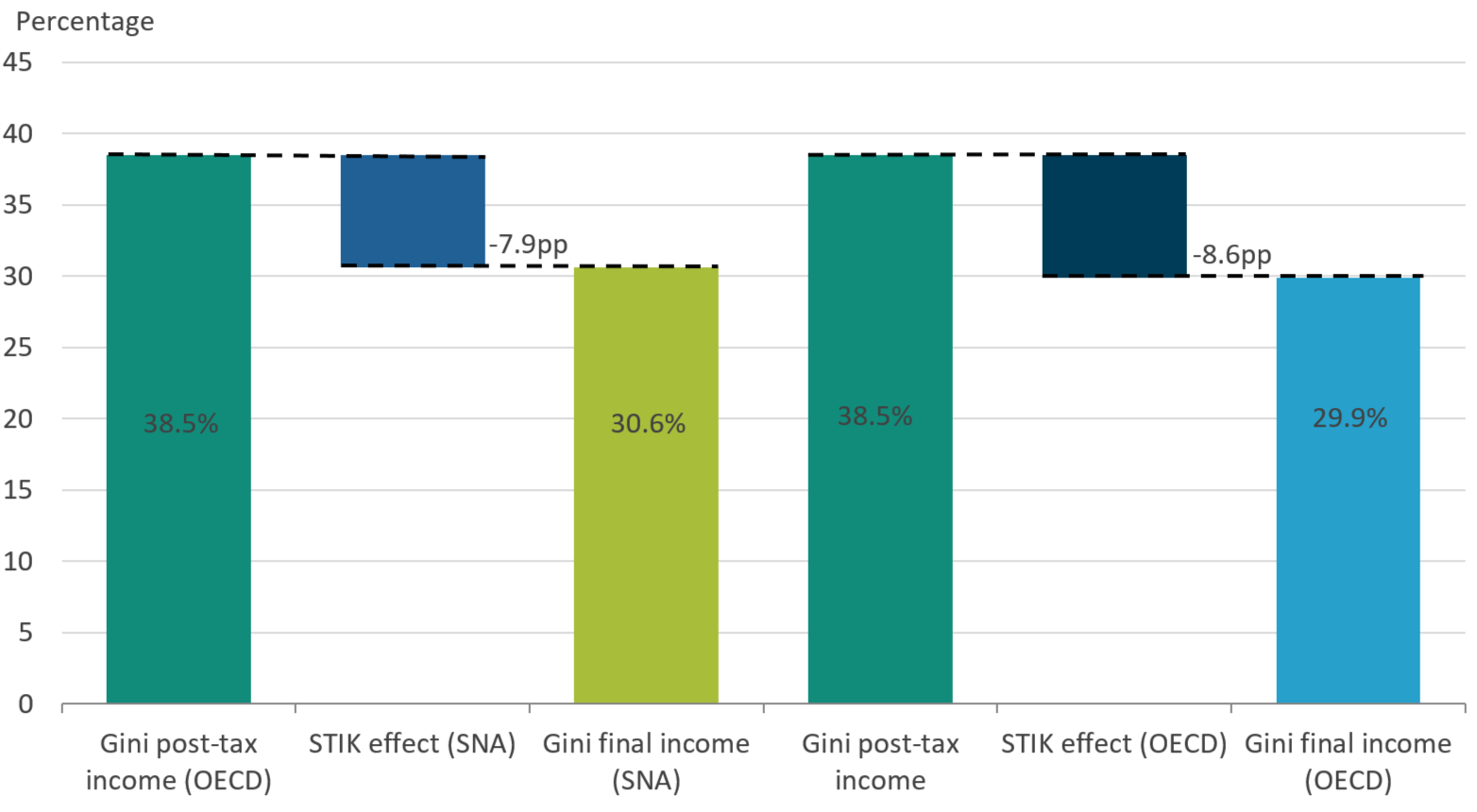 Bar chart showing that the effect of social transfers in kind (STIK) is reduced when final income is equivalised using the simplified needs-adjusted (SNA) scale rather than the Organisation for Economic Co-operation and Development (OECD) modified scale.