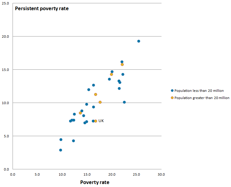 There was a roughly linear trend between poverty and persistent poverty.