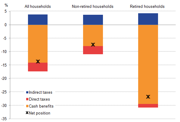 Cash benefits reduce the Gini coefficient most for retired households. Taxes increase the Gini by a similar amount.