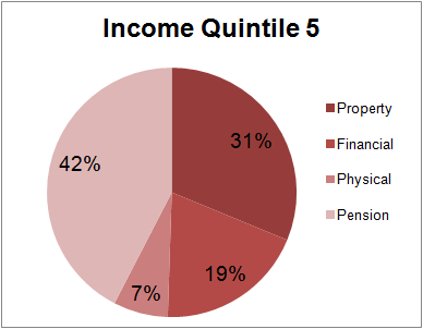 Figure 7.2 For those in the highest income quintile, pension wealth accounts for 42% of total wealth.
