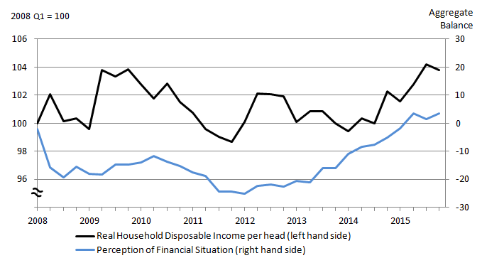In Q4 2015 RHDI per head (excluding NPISH) was 3.8% above pre-economic downturn levels.