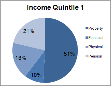 Figure 7.1 Property wealth accounts for 51% of the total wealth in Quintile 1 (the bottom 20%) of the income distribution