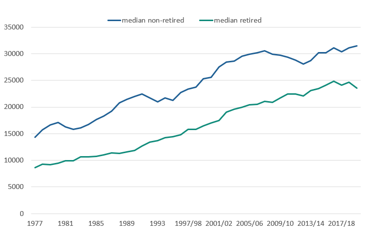  Line chart showing median equivalised disposable household income for individuals living in retired, and non-retired households, and all individuals. 