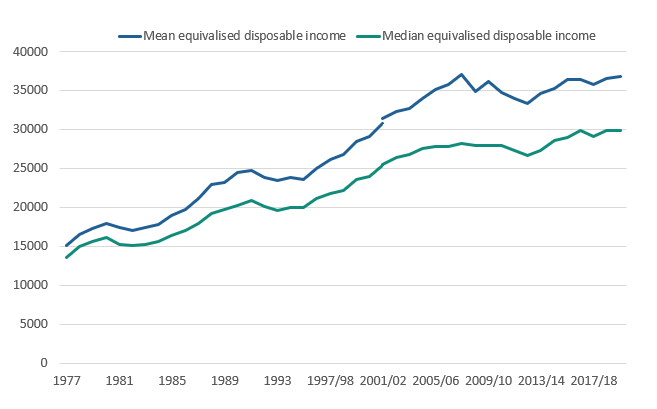 Line chart showing median and mean real equivalised household disposable income of individuals, UK, 1977 to financial year ending 2020.