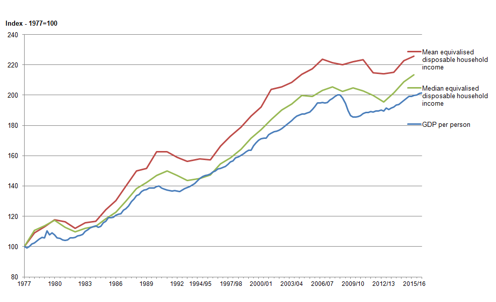 Overall upward trend in incomes, with dips in 1990s and between 2007/08 and present day.  Mean rises more steeply.  Median and GDP similar until 2000 when median rises more steeply