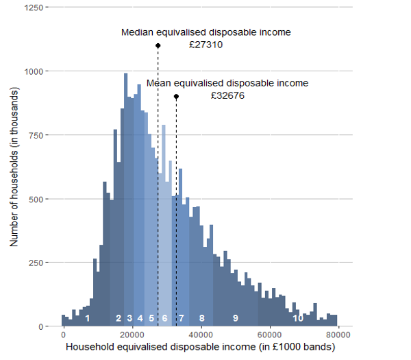 Households are grouped by their disposable income with lines identifying their mean and median.