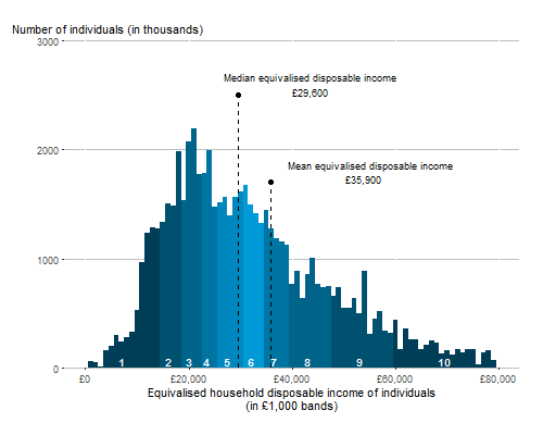 The distribution of UK household disposable income. Median Income was £29,600 and mean income was £34,200 in financial year ending 2019. 
